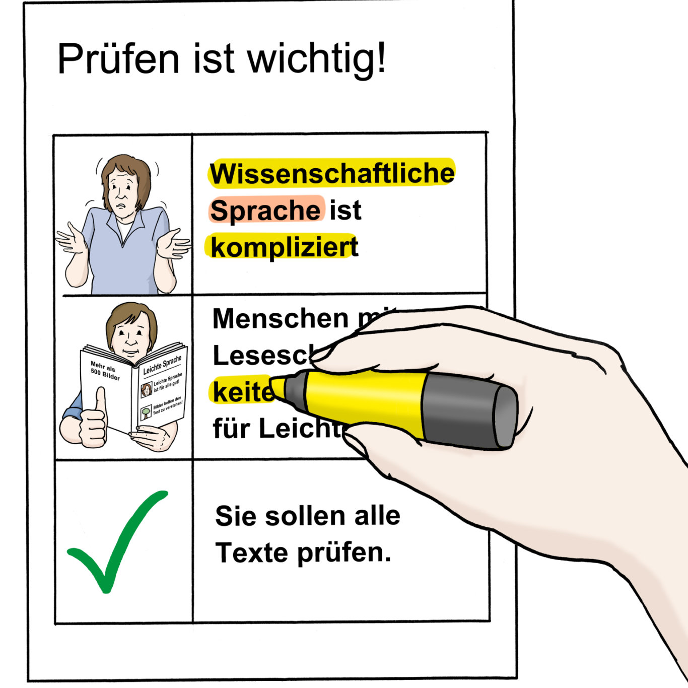 Ein Blatt mit der Überschrift: Prüfen ist wichtig. Darunter ein Text in Spalten. Eine Hand korrigiert den Text. © Lebenshilfe für Menschen mit geistiger Behinderung Bremen e.V., Illustrator Stefan Albers, Atelier Fleetinsel, 2013